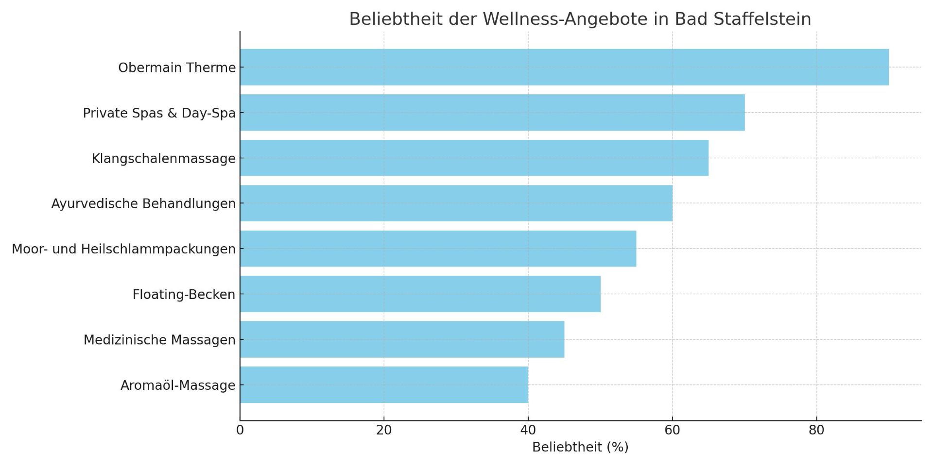 Das Diagramm zeigt die Beliebtheit der verschiedenen Wellness-Angebote in Bad Staffelstein basierend auf Besucherpräferenzen und Buchungszahlen.