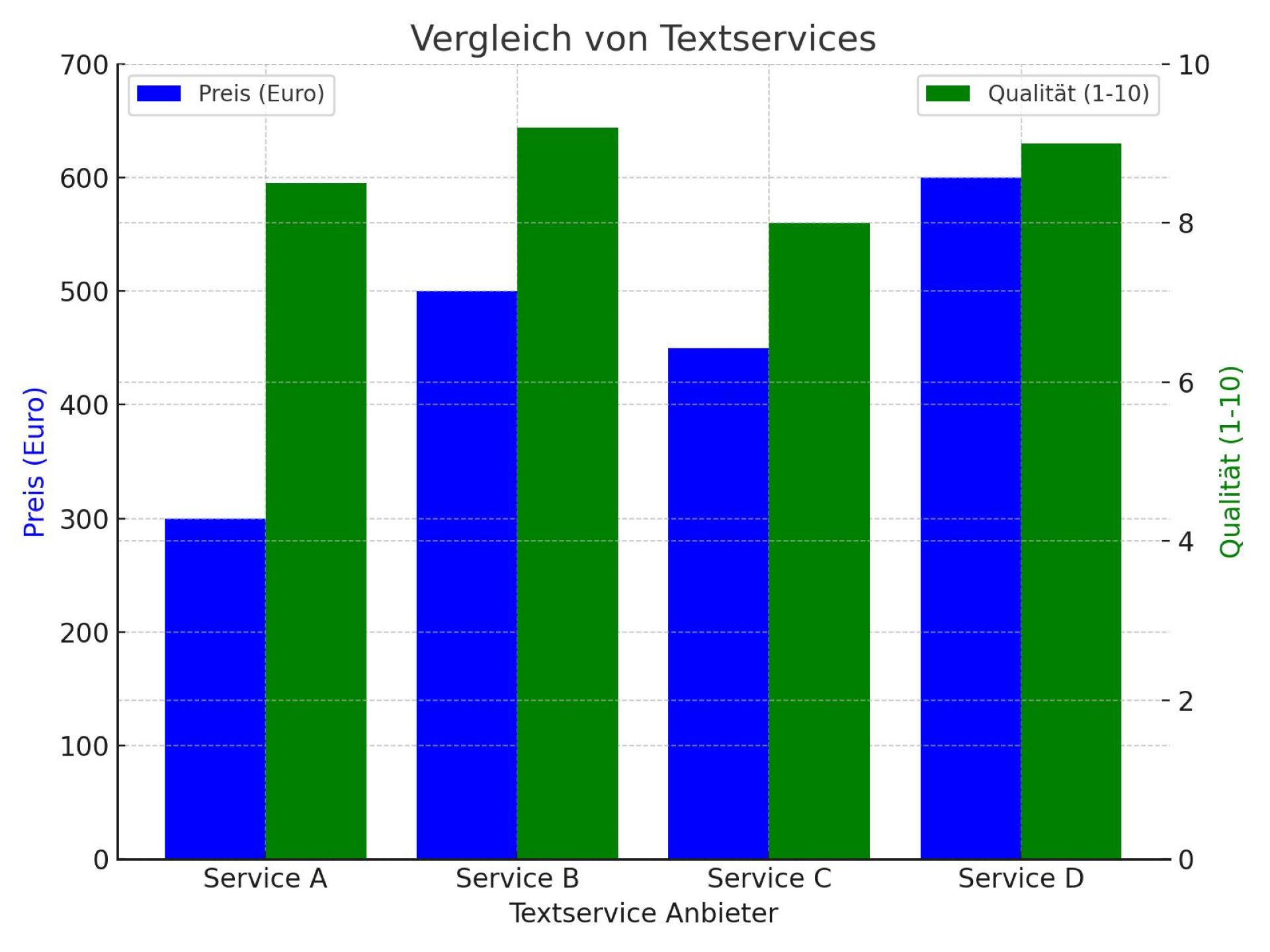 Das Diagramm zeigt den Vergleich von vier verschiedenen Textservice-Anbietern in Bezug auf den Preis, die Qualität und die Antwortzeit.